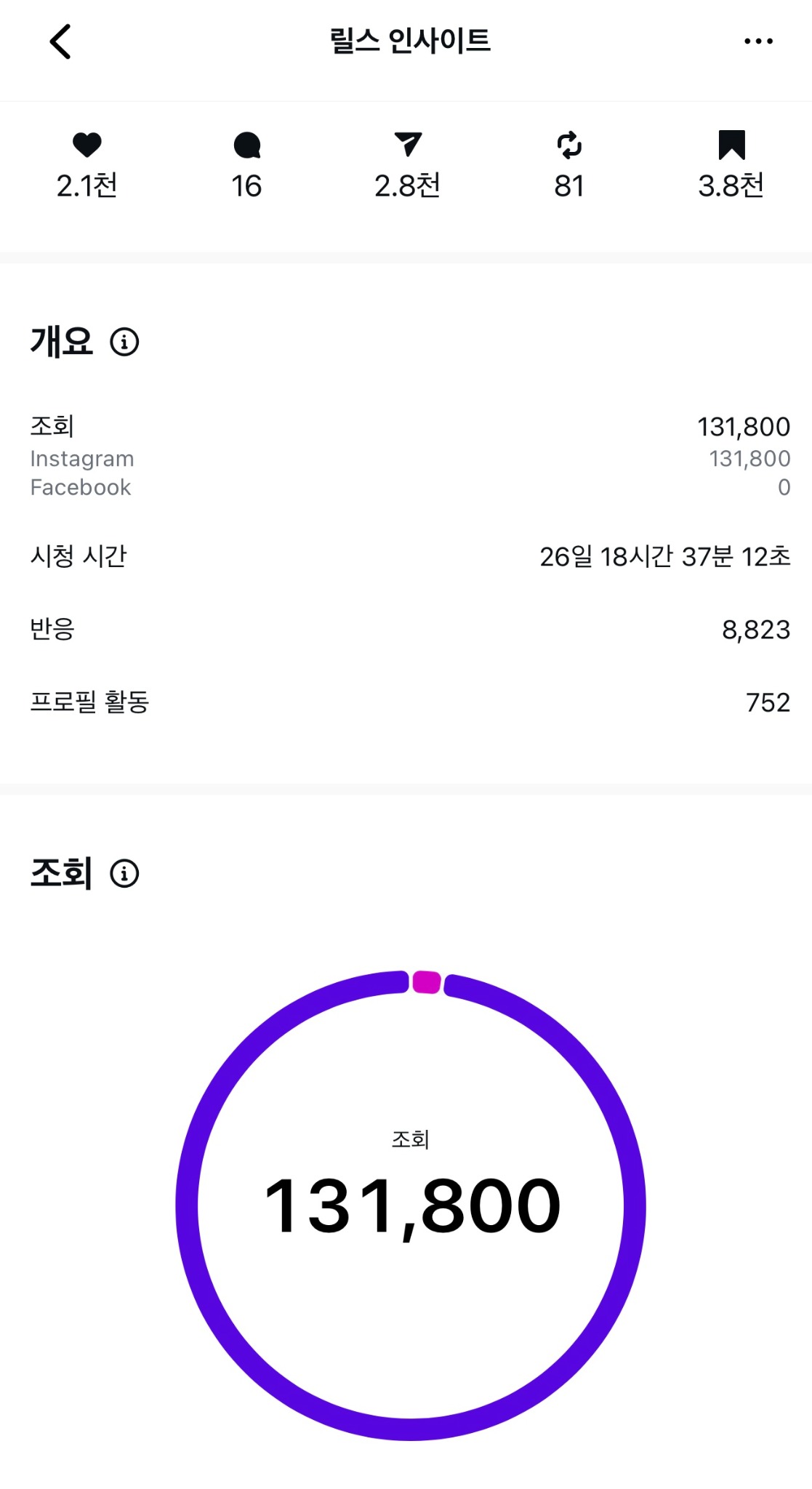 릴스 인사이트 조회수 131,800 화면