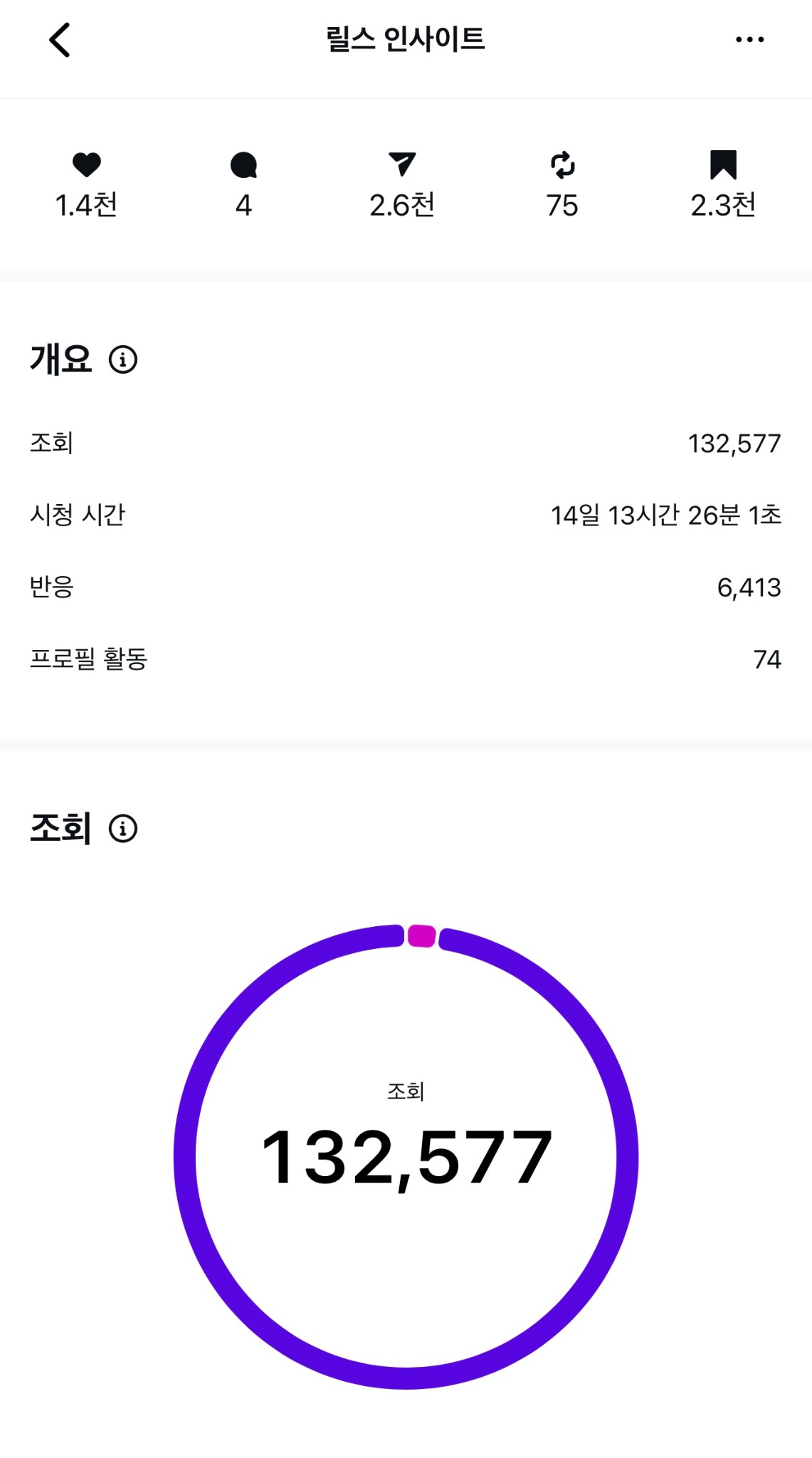 릴스 인사이트 조회수 132,577 화면