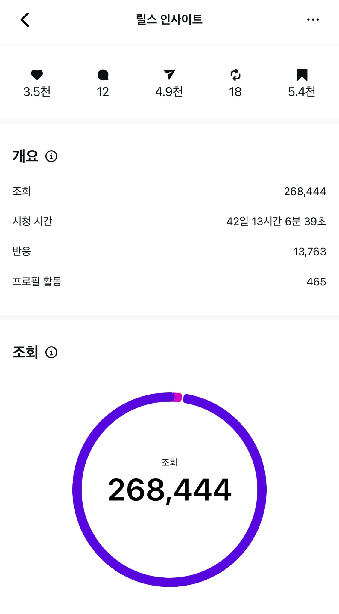 릴스 인사이트 조회수 268,444 화면
